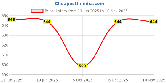 flipkart.com vdg Solid Men Track Suit vdg Price History Graph from 11 Jun 2025 to 8 Nov 2025