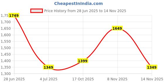 flipkart.com killer Solid Men Track Suit killer Price History Graph from 28 Jun 2025 to 13 Nov 2025