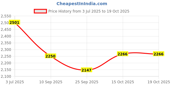 flipkart.com muffy Solid Men Track Suit muffy Price History Graph from 3 Jul 2025 to 18 Oct 2025