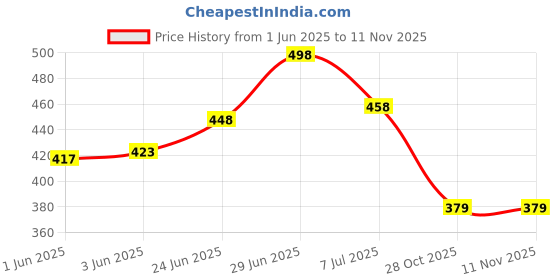 flipkart.com yuvraah Solid Men Track Suit yuvraah Price History Graph from 1 Jun 2025 to 10 Nov 2025