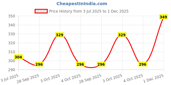 flipkart.com m7 by metronaut Solid Men Track Suit m7 by metronaut Price History Graph from 3 Jul 2025 to 1 Dec 2025