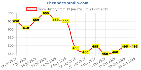 flipkart.com indiclub Solid Men Track Suit indiclub Price History Graph from 19 Jun 2025 to 21 Oct 2025