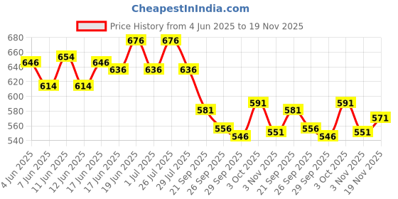 flipkart.com indiclub Solid Men Track Suit indiclub Price History Graph from 4 Jun 2025 to 19 Nov 2025