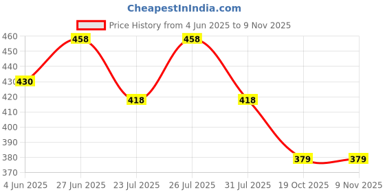 flipkart.com yuvraah Solid Men Track Suit yuvraah Price History Graph from 4 Jun 2025 to 9 Nov 2025