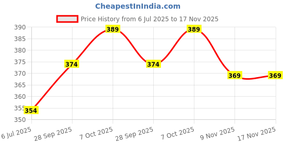 flipkart.com rmlkn Solid Men Track Suit rmlkn Price History Graph from 6 Jul 2025 to 17 Nov 2025