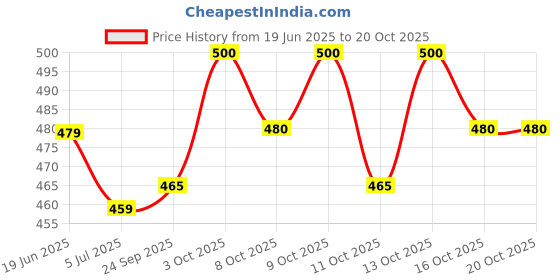 flipkart.com devu fashion Solid Men Track Suit devu fashion Price History Graph from 19 Jun 2025 to 20 Oct 2025