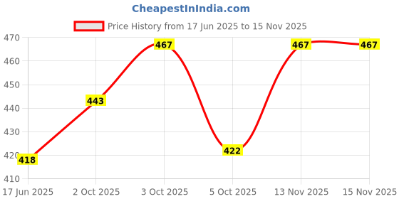 flipkart.com tripr Solid Men Track Suit tripr Price History Graph from 17 Jun 2025 to 15 Nov 2025