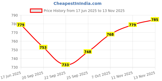 flipkart.com veltick Solid Men Track Suit veltick Price History Graph from 17 Jun 2025 to 13 Nov 2025