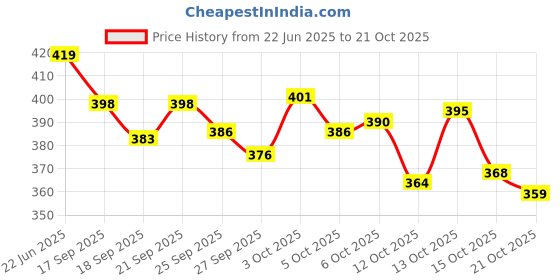flipkart.com fuback Solid Men Track Suit fuback Price History Graph from 22 Jun 2025 to 21 Oct 2025