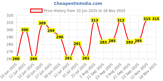flipkart.com ava fashion Solid Men Track Suit ava fashion Price History Graph from 10 Jun 2025 to 18 Nov 2025