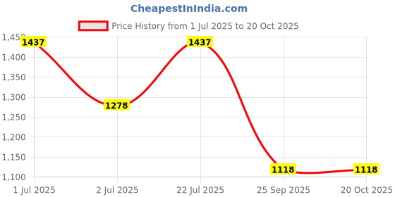 flipkart.com duke Solid Men Track Suit duke Price History Graph from 1 Jul 2025 to 19 Oct 2025
