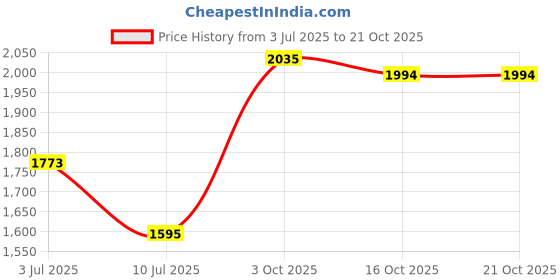 flipkart.com sport sun Solid Men Track Suit sport sun Price History Graph from 3 Jul 2025 to 21 Oct 2025