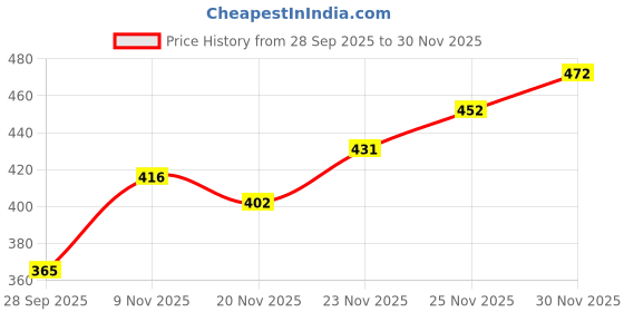 flipkart.com blive Solid Men Track Suit blive Price History Graph from 28 Sep 2025 to 30 Nov 2025