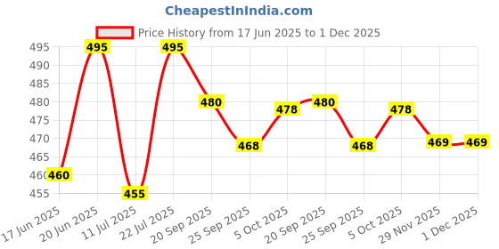 flipkart.com ftx Solid Men Track Suit ftx Price History Graph from 17 Jun 2025 to 1 Dec 2025