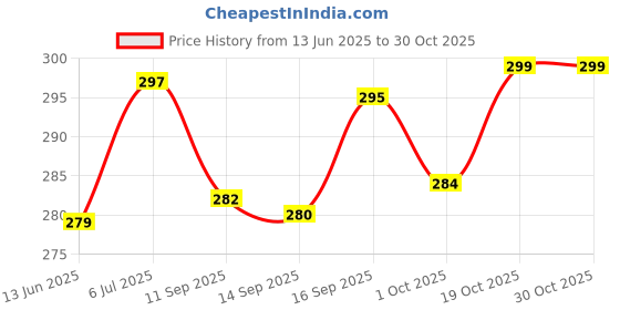 flipkart.com r rockin tees Solid Men Track Suit r rockin tees Price History Graph from 13 Jun 2025 to 29 Oct 2025