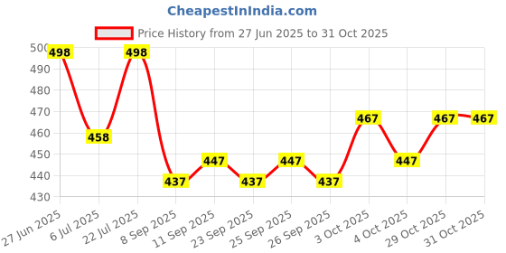 flipkart.com ftx Solid Men Track Suit ftx Price History Graph from 27 Jun 2025 to 31 Oct 2025