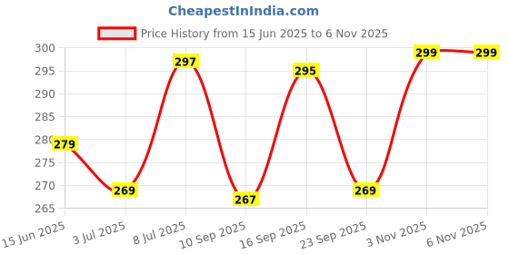 flipkart.com r rockin tees Solid Men Track Suit r rockin tees Price History Graph from 15 Jun 2025 to 6 Nov 2025