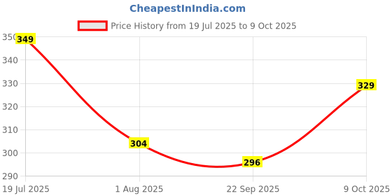flipkart.com m7 by metronaut Solid Men Track Suit m7 by metronaut Price History Graph from 19 Jul 2025 to 9 Oct 2025