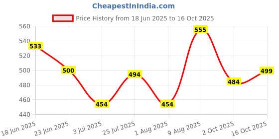 flipkart.com ftx Solid Men Track Suit ftx Price History Graph from 18 Jun 2025 to 16 Oct 2025