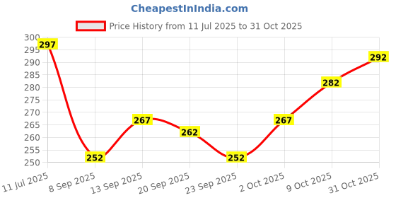 flipkart.com r rockin tees Solid Men Track Suit r rockin tees Price History Graph from 11 Jul 2025 to 31 Oct 2025