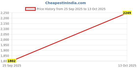 flipkart.com dida Solid Men Track Suit dida Price History Graph from 25 Sep 2025 to 13 Oct 2025