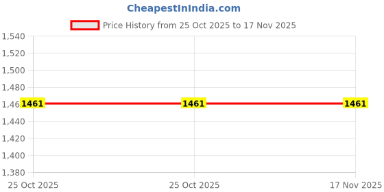 flipkart.com praume Solid Men Track Suit praume Price History Graph from 25 Oct 2025 to 17 Nov 2025