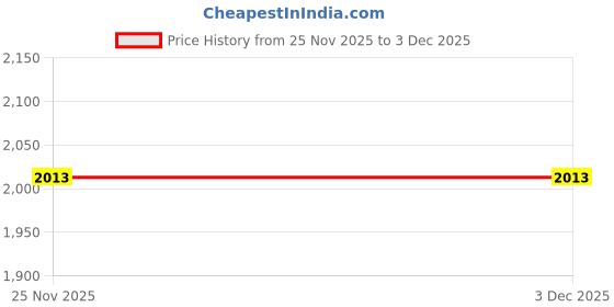 flipkart.com sport sun Solid Men Track Suit sport sun Price History Graph from 25 Nov 2025 to 2 Dec 2025