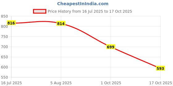 flipkart.com rigo Solid Men Track Suit rigo Price History Graph from 16 Jul 2025 to 17 Oct 2025