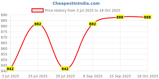 flipkart.com maniac Solid Men Track Suit maniac Price History Graph from 3 Jul 2025 to 18 Oct 2025