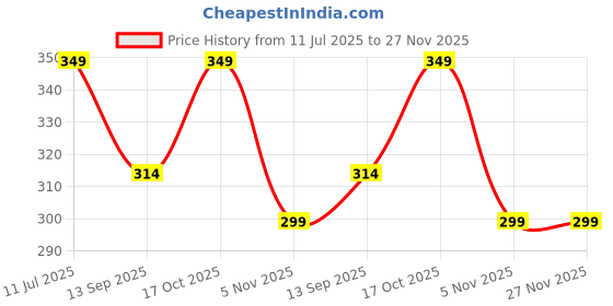 flipkart.com m7 by metronaut Solid Men Track Suit m7 by metronaut Price History Graph from 11 Jul 2025 to 27 Nov 2025