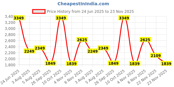 flipkart.com puma Solid Men Track Suit puma Price History Graph from 24 Jun 2025 to 23 Nov 2025