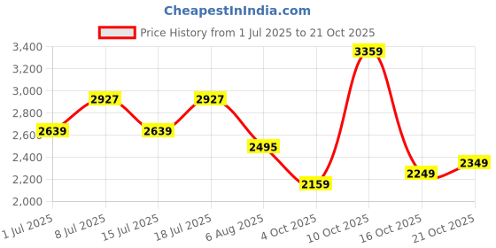 flipkart.com adidas Solid Men Track Suit adidas Price History Graph from 1 Jul 2025 to 21 Oct 2025