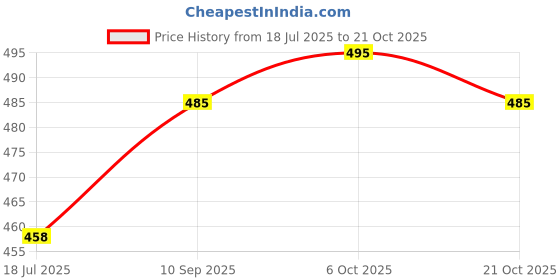 flipkart.com lieo trend Solid Men Track Suit lieo trend Price History Graph from 18 Jul 2025 to 21 Oct 2025