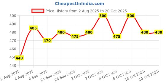 flipkart.com devu fashion Solid Men Track Suit devu fashion Price History Graph from 2 Aug 2025 to 20 Oct 2025