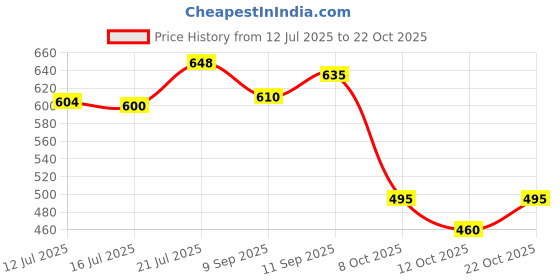 flipkart.com indiclub Solid Men Track Suit indiclub Price History Graph from 12 Jul 2025 to 22 Oct 2025