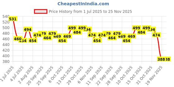 flipkart.com ftx Solid Men Track Suit ftx Price History Graph from 1 Jul 2025 to 25 Nov 2025