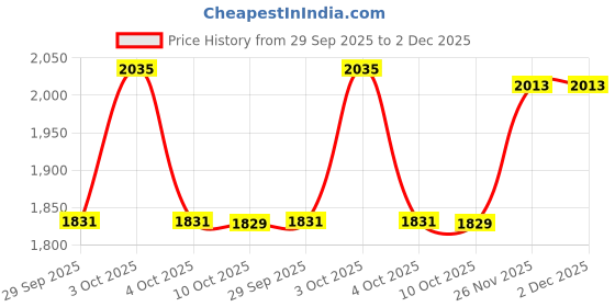 flipkart.com sport sun Solid Men Track Suit sport sun Price History Graph from 29 Sep 2025 to 1 Dec 2025