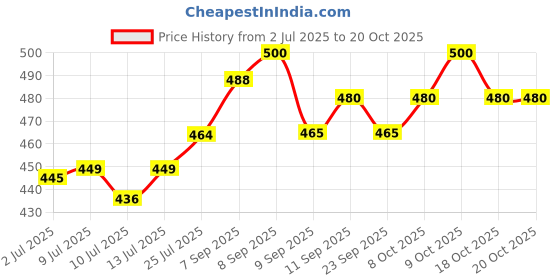 flipkart.com devu fashion Solid Men Track Suit devu fashion Price History Graph from 2 Jul 2025 to 20 Oct 2025