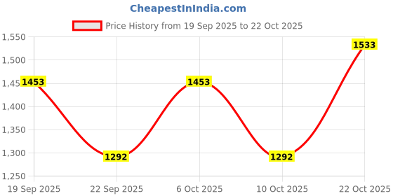 flipkart.com technosport Solid Men Track Suit technosport Price History Graph from 19 Sep 2025 to 22 Oct 2025