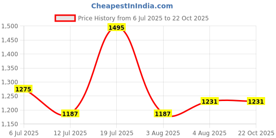 flipkart.com killer Solid Men Track Suit killer Price History Graph from 6 Jul 2025 to 22 Oct 2025