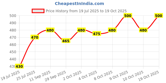 flipkart.com devu fashion Solid Men Track Suit devu fashion Price History Graph from 19 Jul 2025 to 19 Oct 2025