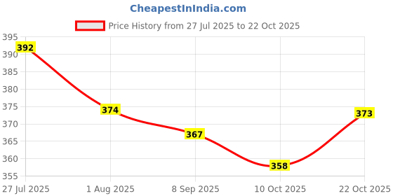 flipkart.com nb nicky boy Solid Men Track Suit nb nicky boy Price History Graph from 27 Jul 2025 to 22 Oct 2025