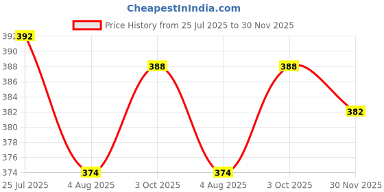 flipkart.com nb nicky boy Solid Men Track Suit nb nicky boy Price History Graph from 25 Jul 2025 to 30 Nov 2025