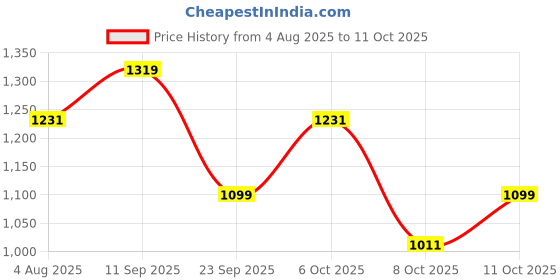 flipkart.com killer Solid Men Track Suit killer Price History Graph from 4 Aug 2025 to 11 Oct 2025