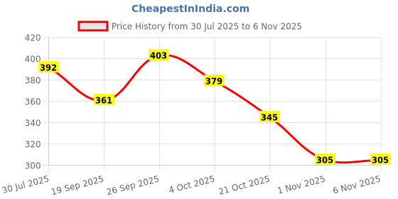 flipkart.com abdani Solid Men Track Suit abdani Price History Graph from 30 Jul 2025 to 5 Nov 2025