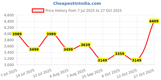 flipkart.com adidas Solid Men Track Suit adidas Price History Graph from 7 Jul 2025 to 27 Oct 2025