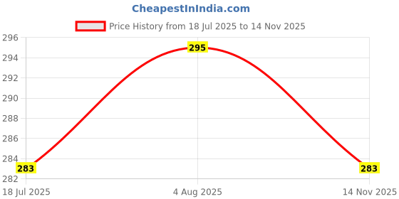 flipkart.com rmlkn Solid Men Track Suit rmlkn Price History Graph from 18 Jul 2025 to 14 Nov 2025