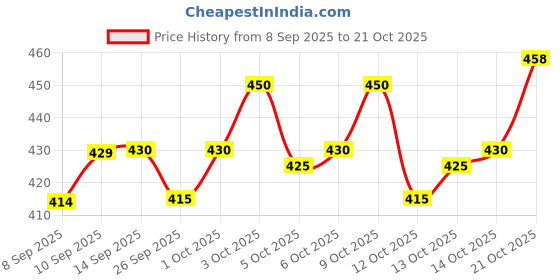 flipkart.com tripr Solid Men Track Suit tripr Price History Graph from 8 Sep 2025 to 21 Oct 2025