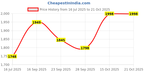 flipkart.com sport sun Solid Men Track Suit sport sun Price History Graph from 16 Jul 2025 to 21 Oct 2025