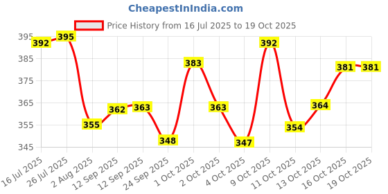 flipkart.com tripr Solid Men Track Suit tripr Price History Graph from 16 Jul 2025 to 18 Oct 2025